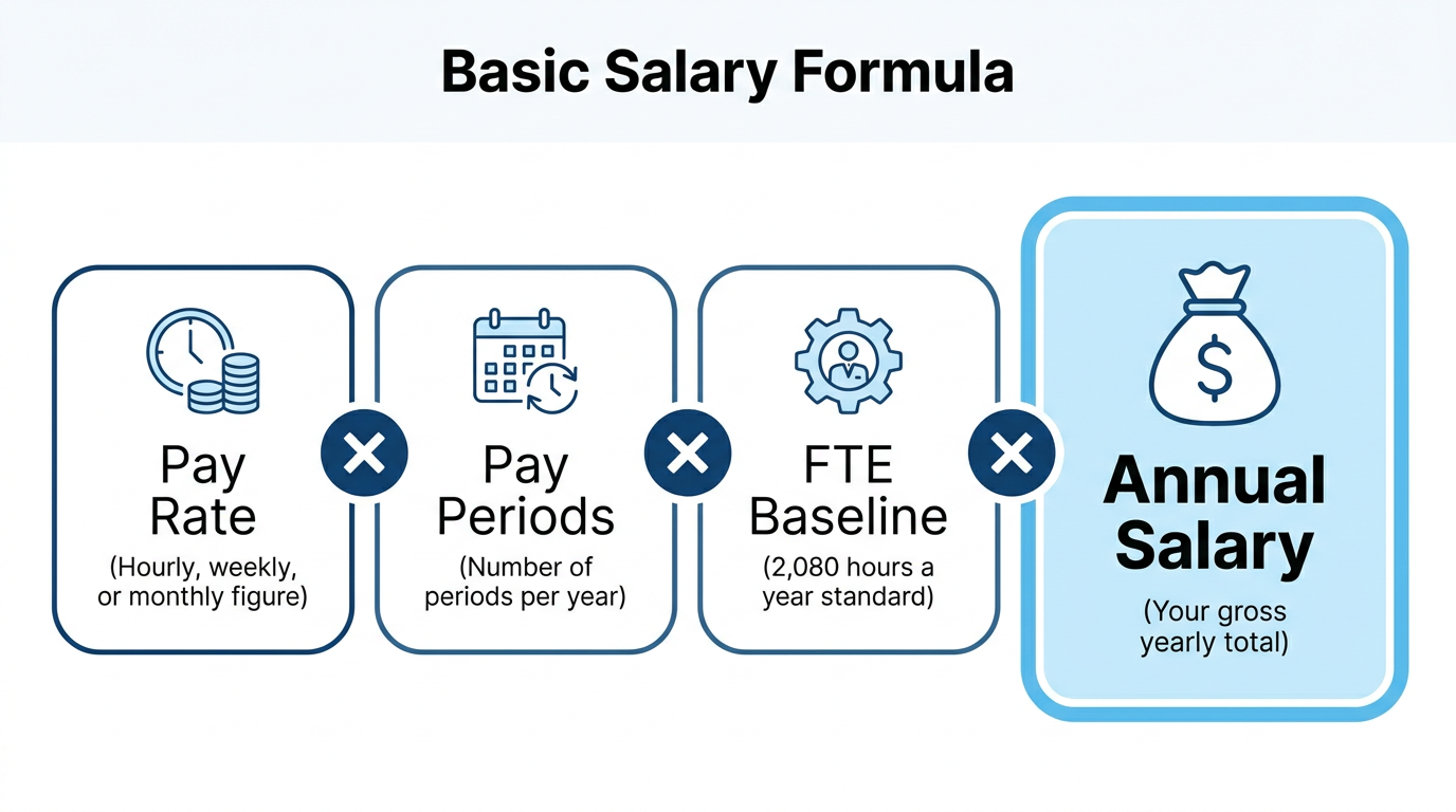 Infographic showing basic annual salary formula steps