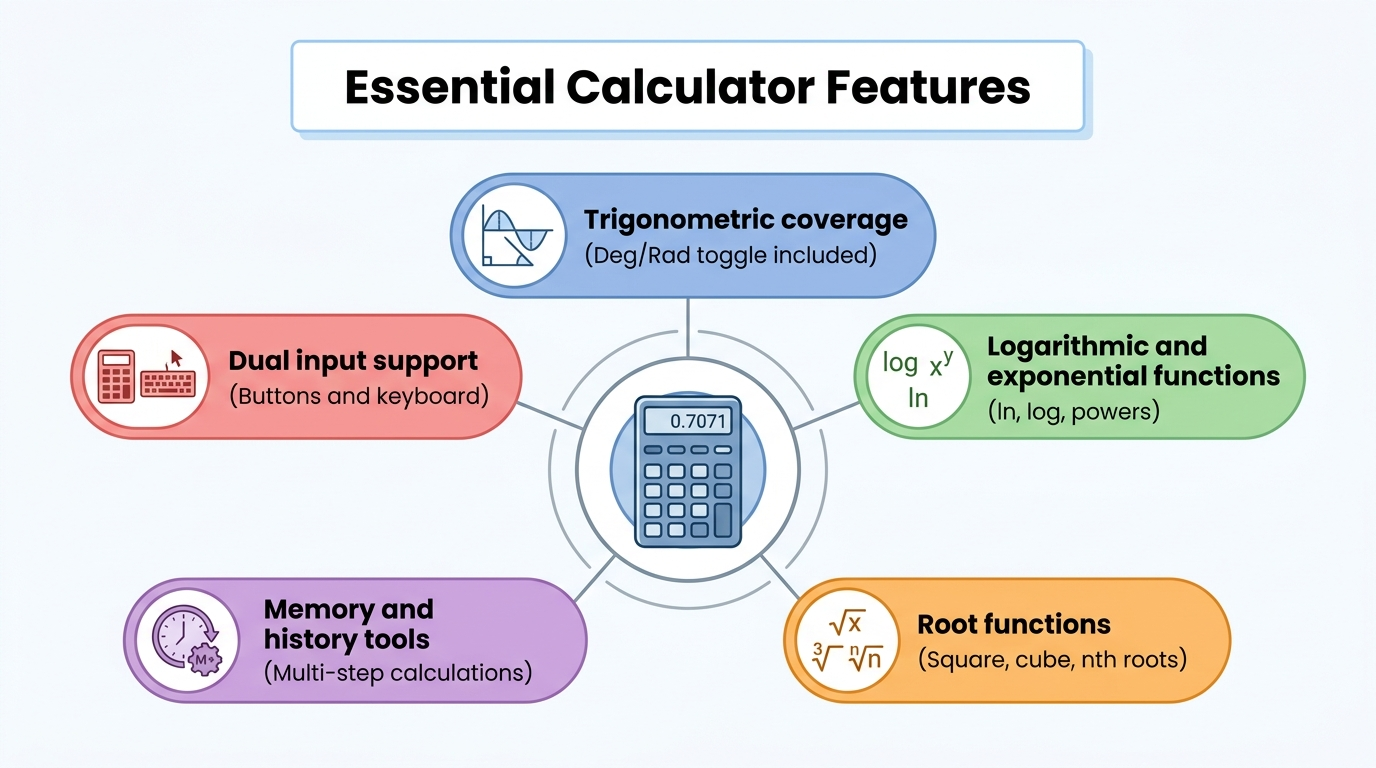 Infographic of essential scientific calculator features