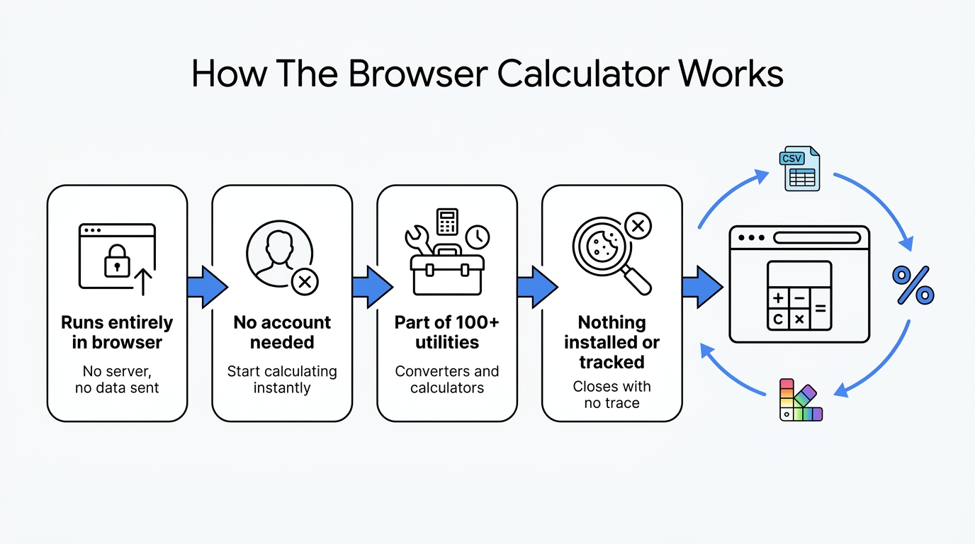 Diagram of how the online scientific calculator tool works