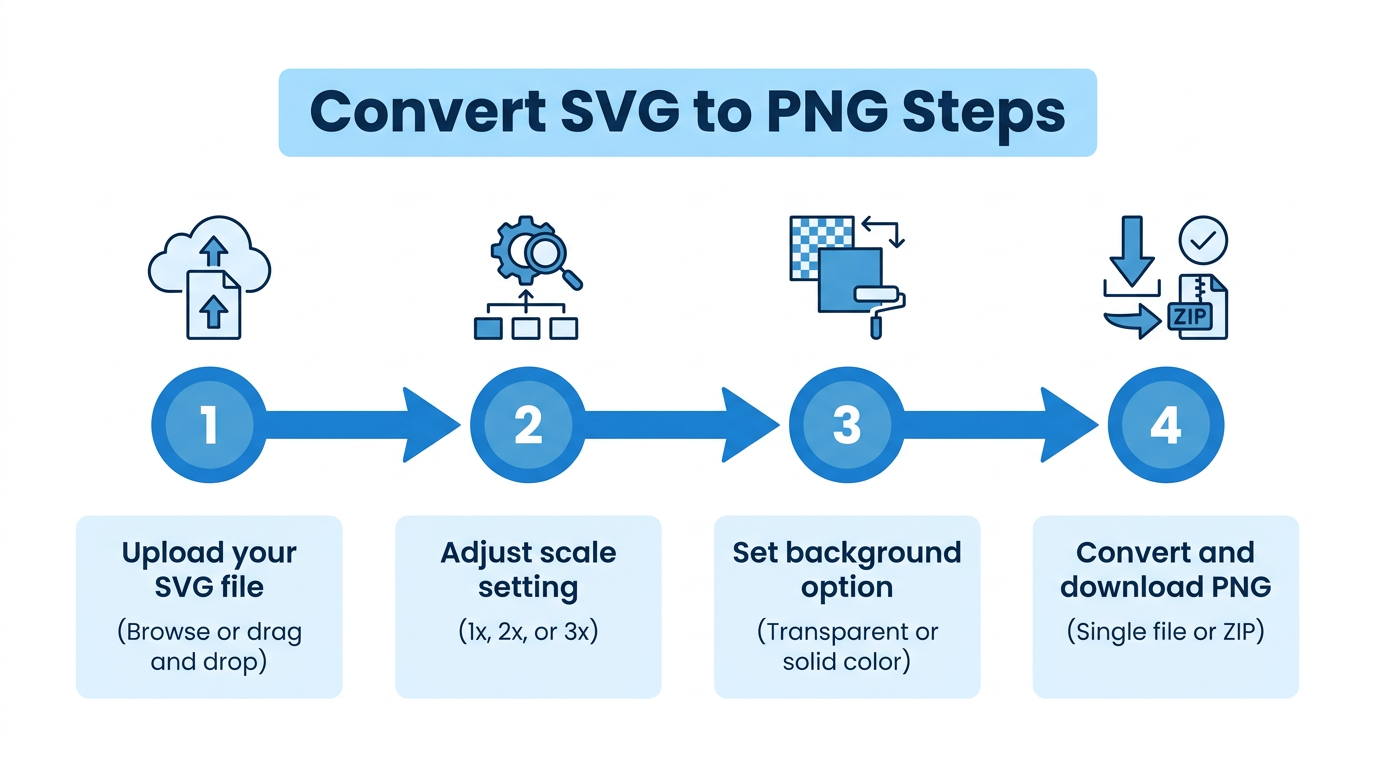 Infographic of steps to convert SVG file to PNG
