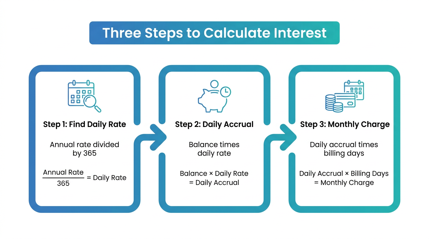 Three-step process for calculating student loan daily interest