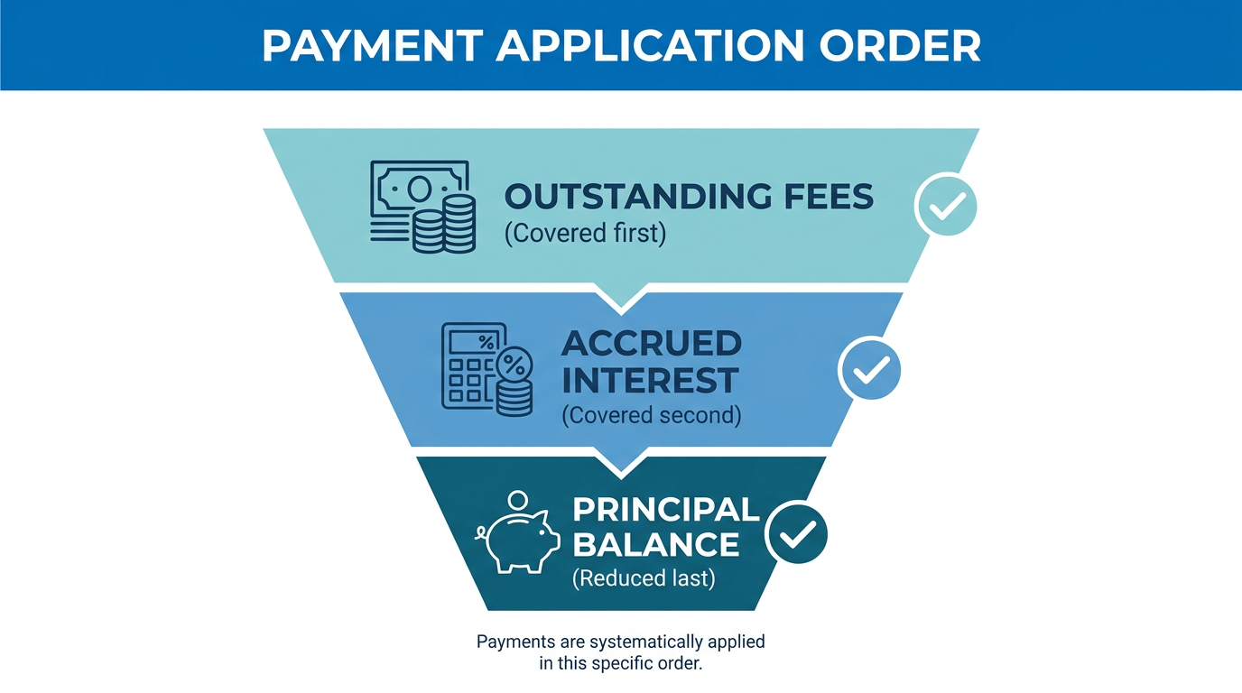 Order of payment application to fees, interest, and principal
