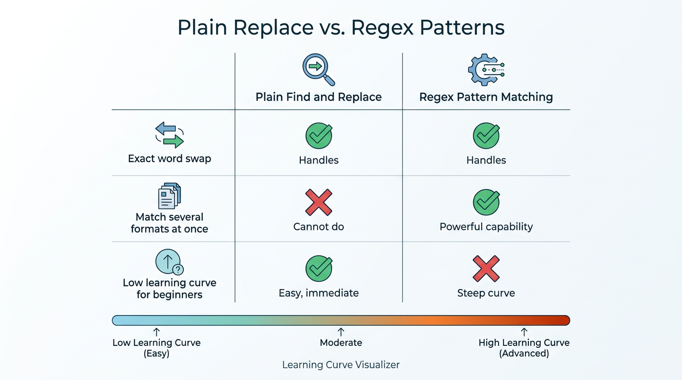 Comparison table showing plain text replacement versus regex pattern matching capabilities