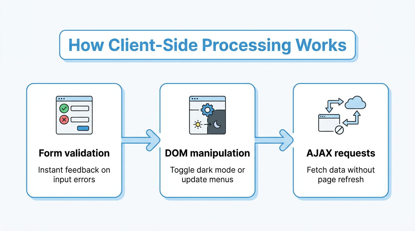 Three everyday examples of client-side processing in action