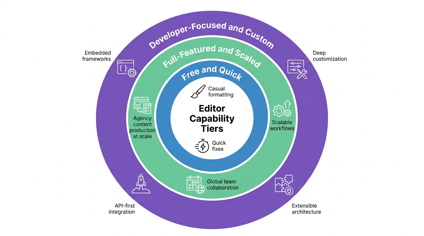 Skill and capability levels for choosing an HTML editor