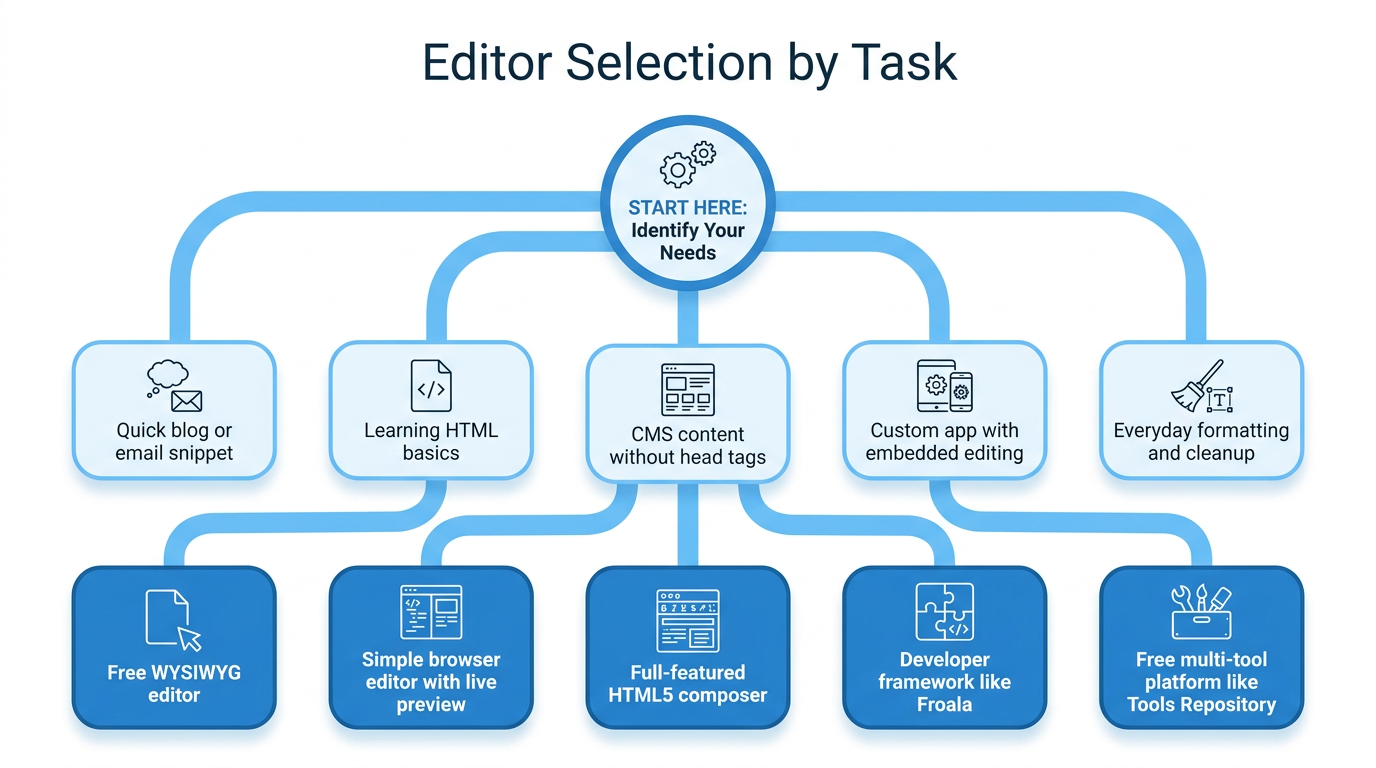 Decision guide for selecting the right HTML editor by task