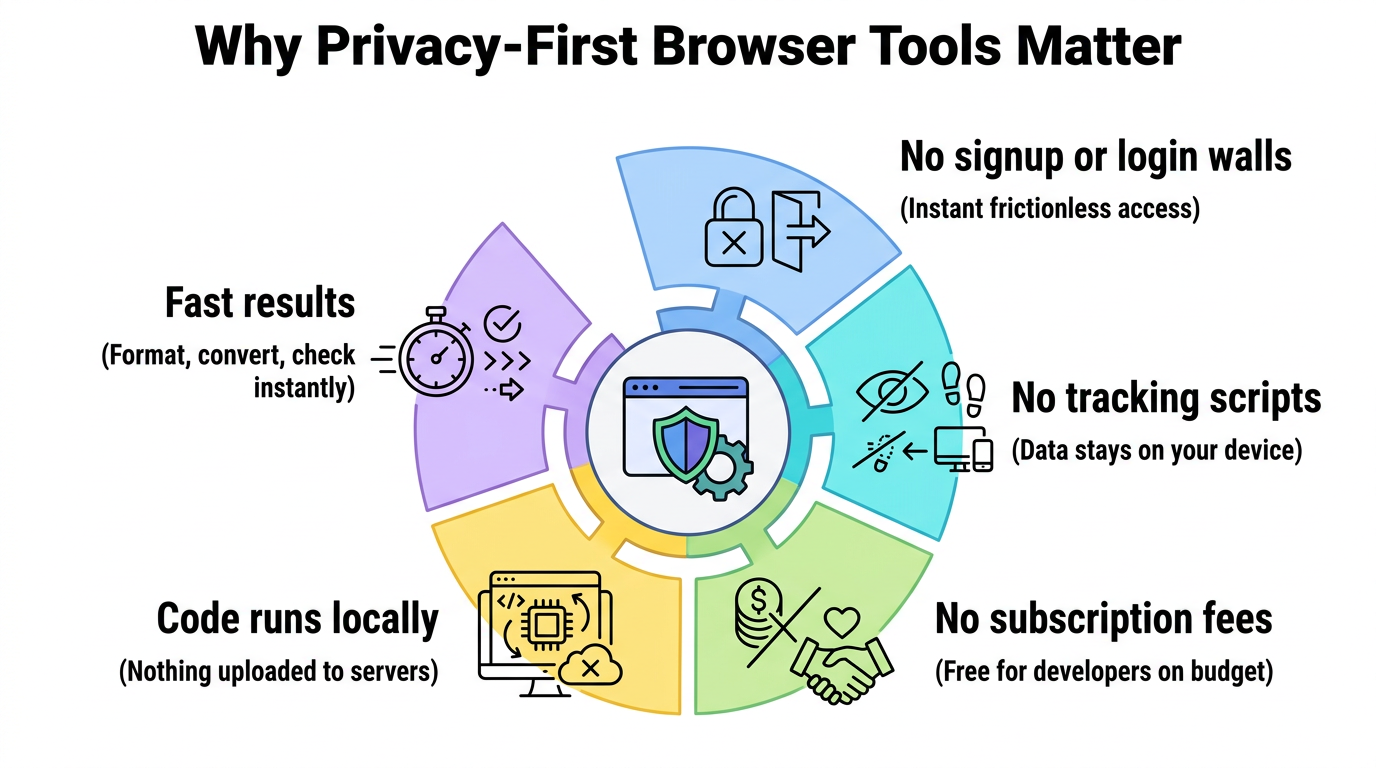 Benefits of privacy-first browser-based tools for developers and students